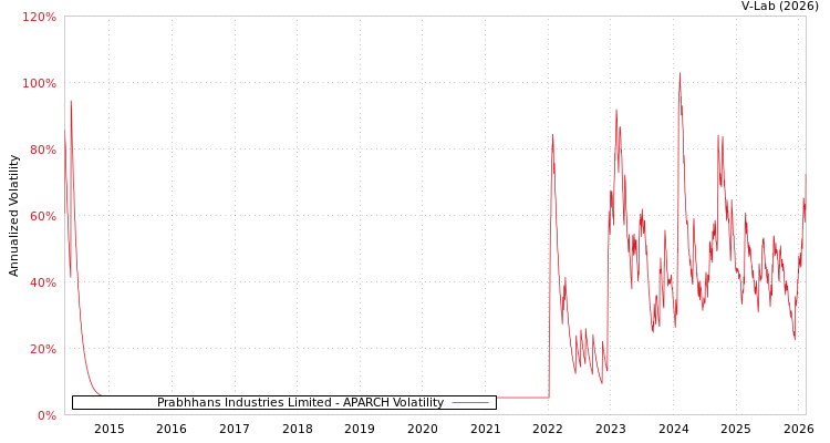 graph of Prabhhans Industries Limited APARCH