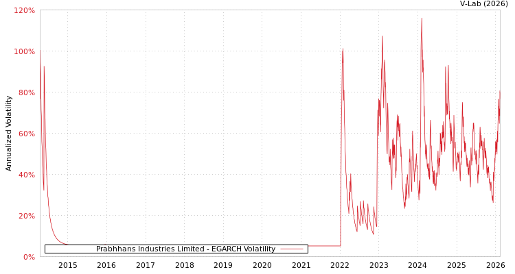 graph of Prabhhans Industries Limited EGARCH