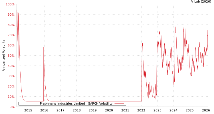 graph of Prabhhans Industries Limited GARCH
