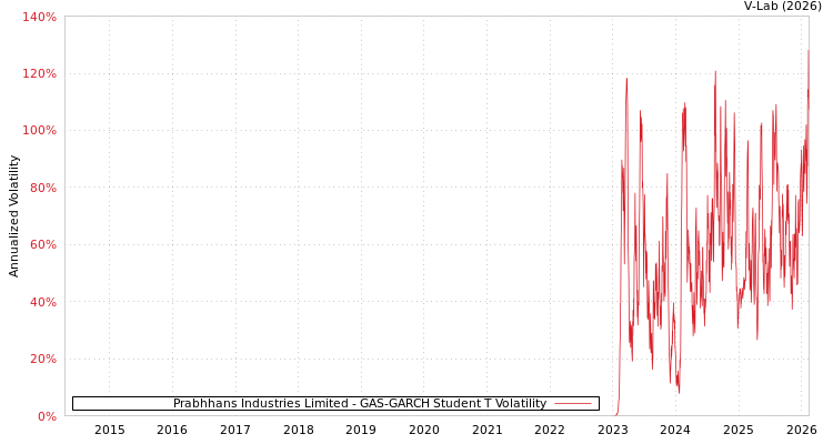 graph of Prabhhans Industries Limited GAS-GARCH-T