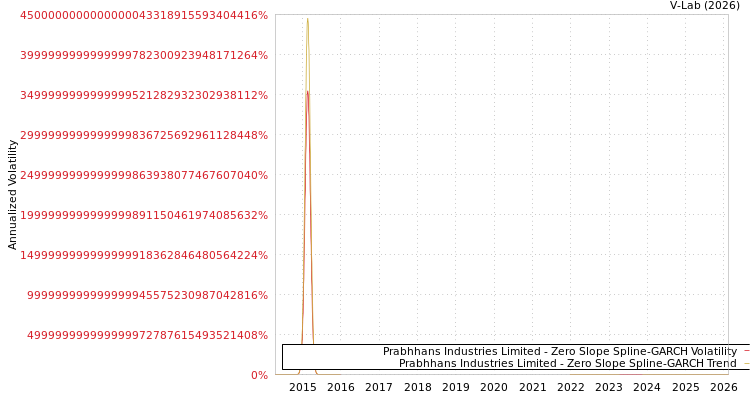 graph of Prabhhans Industries Limited S0GARCH