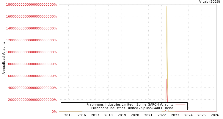 graph of Prabhhans Industries Limited SGARCH