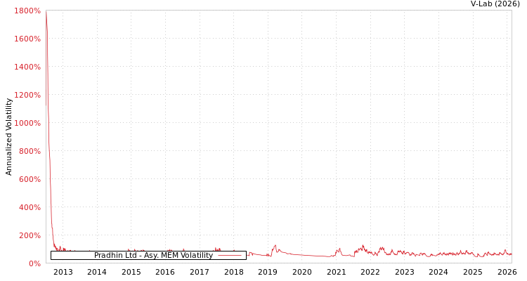 graph of Pradhin Ltd AMEM