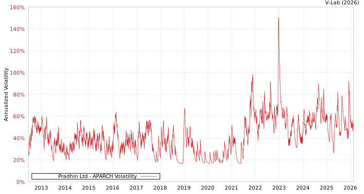 graph of Pradhin Ltd APARCH