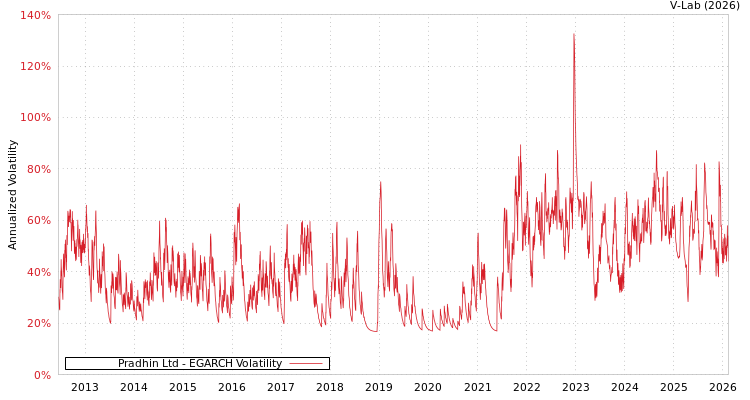 graph of Pradhin Ltd EGARCH