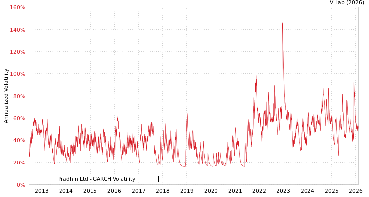 graph of Pradhin Ltd GARCH