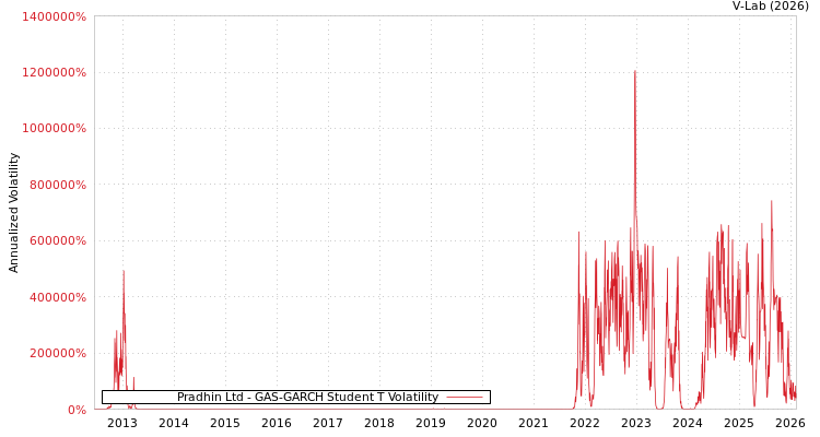 graph of Pradhin Ltd GAS-GARCH-T