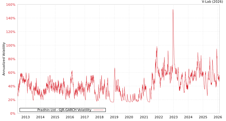 graph of Pradhin Ltd GJR-GARCH