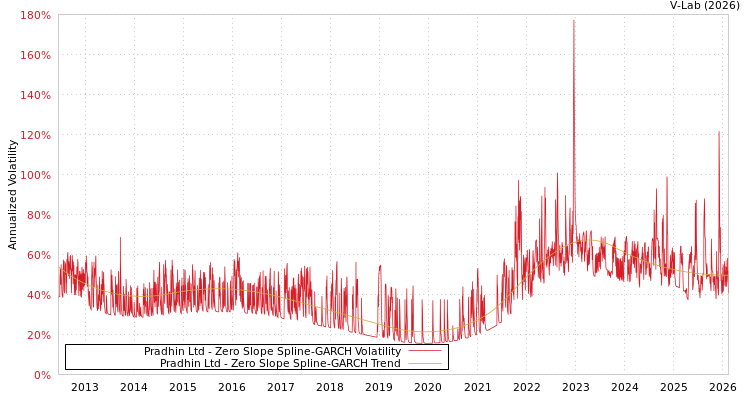 graph of Pradhin Ltd S0GARCH
