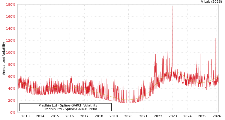 graph of Pradhin Ltd SGARCH