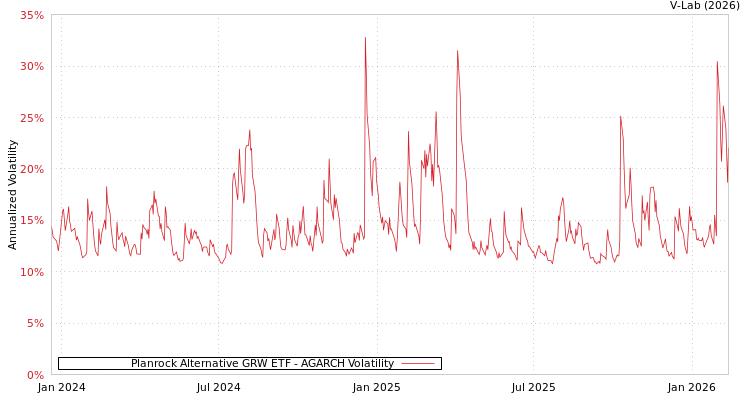 graph of Planrock Alternative GRW ETF AGARCH