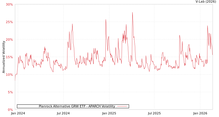 graph of Planrock Alternative GRW ETF APARCH