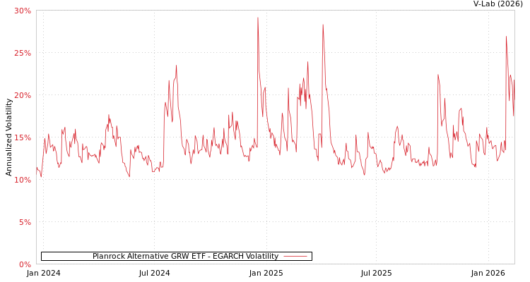 graph of Planrock Alternative GRW ETF EGARCH