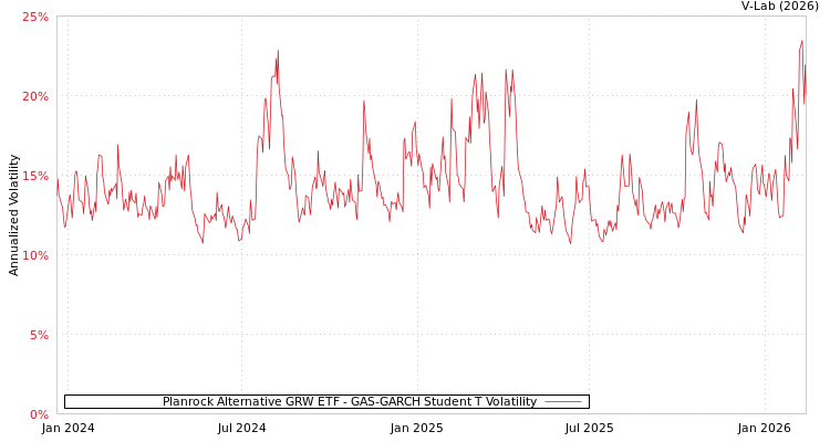 graph of Planrock Alternative GRW ETF GAS-GARCH-T