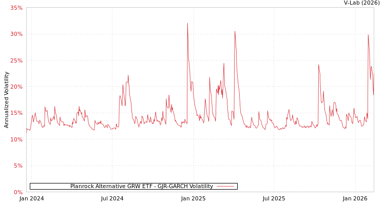 graph of Planrock Alternative GRW ETF GJR-GARCH