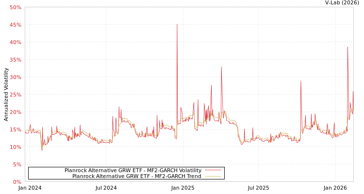 graph of Planrock Alternative GRW ETF MF2-GARCH