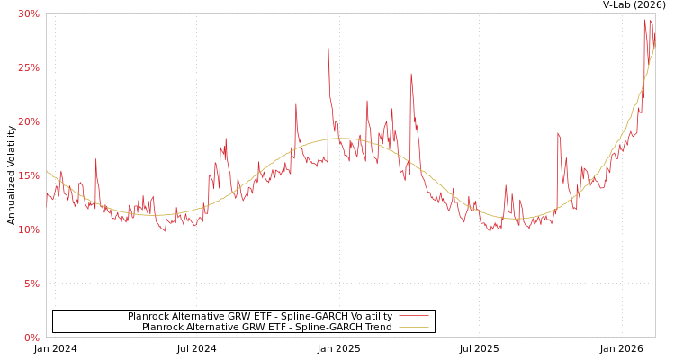 graph of Planrock Alternative GRW ETF SGARCH