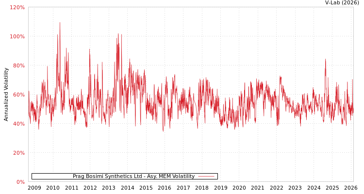 graph of Prag Bosimi Synthetics Ltd AMEM