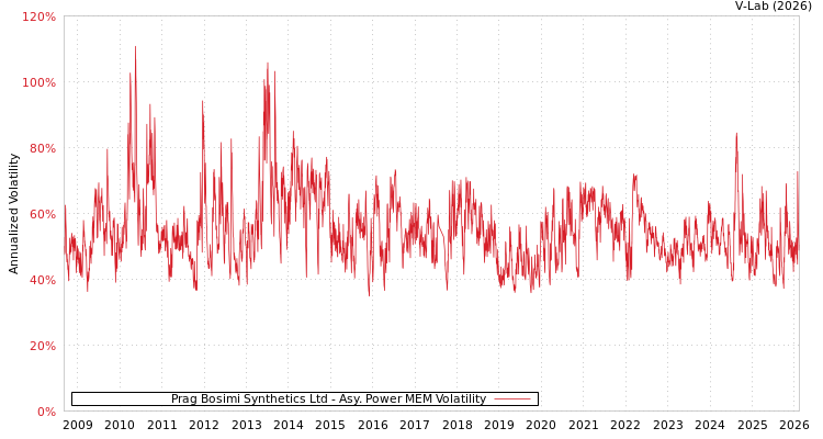 graph of Prag Bosimi Synthetics Ltd APMEM