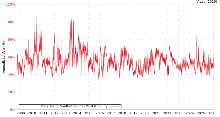 graph of Prag Bosimi Synthetics Ltd MEM