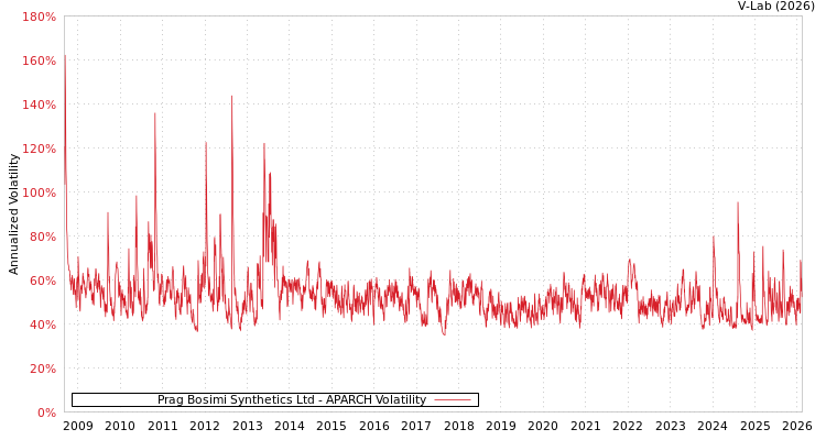 graph of Prag Bosimi Synthetics Ltd APARCH