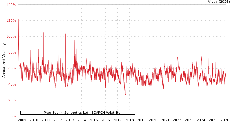graph of Prag Bosimi Synthetics Ltd EGARCH