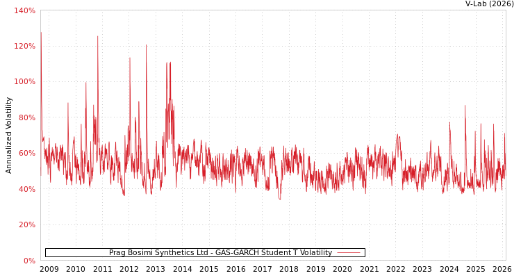 graph of Prag Bosimi Synthetics Ltd GAS-GARCH-T