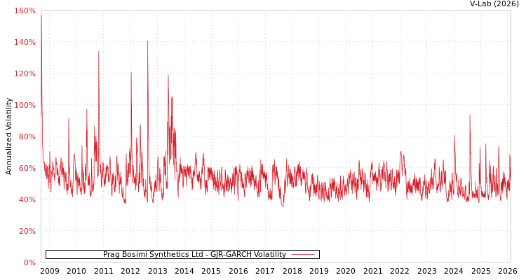graph of Prag Bosimi Synthetics Ltd GJR-GARCH