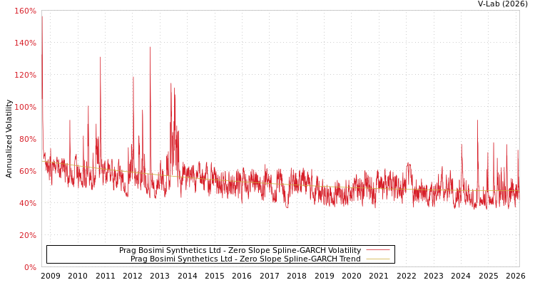 graph of Prag Bosimi Synthetics Ltd S0GARCH