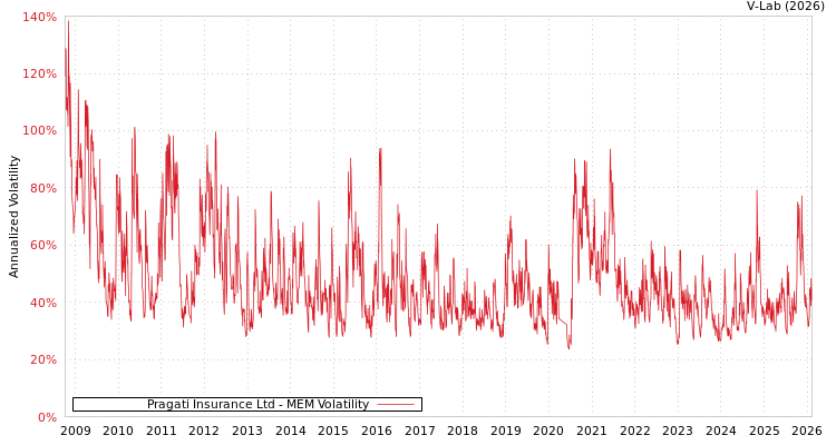 graph of Pragati Insurance Ltd MEM