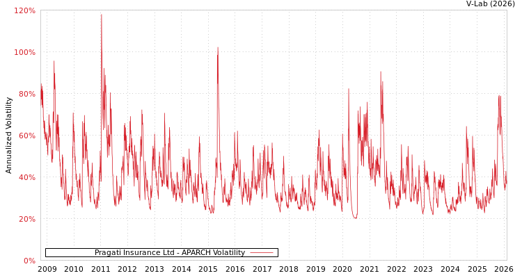 graph of Pragati Insurance Ltd APARCH