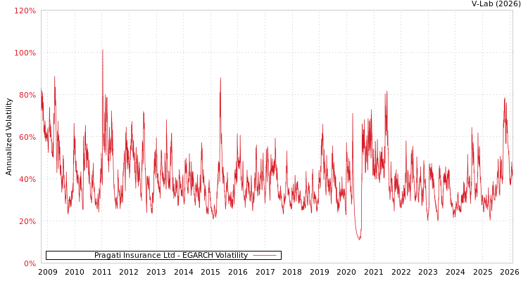 graph of Pragati Insurance Ltd EGARCH