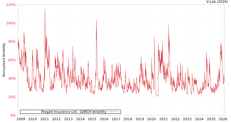 graph of Pragati Insurance Ltd GARCH
