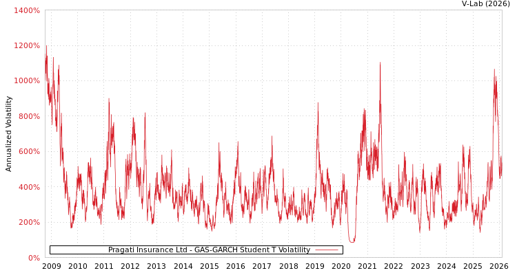 graph of Pragati Insurance Ltd GAS-GARCH-T