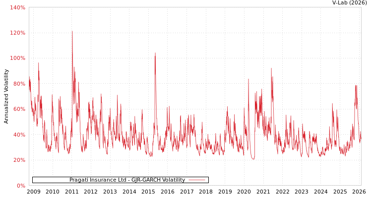 graph of Pragati Insurance Ltd GJR-GARCH