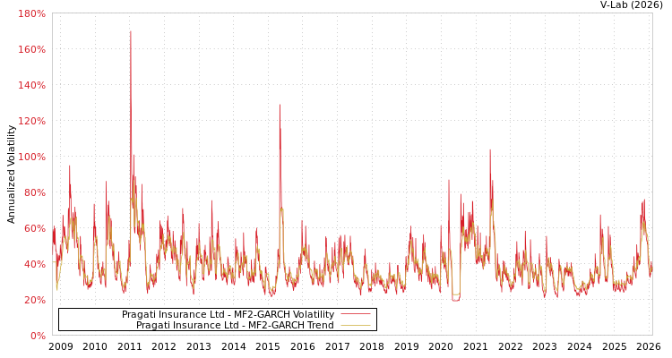 graph of Pragati Insurance Ltd MF2-GARCH