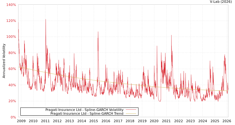 graph of Pragati Insurance Ltd SGARCH