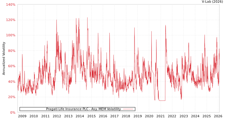 graph of Pragati Life Insurance PLC AMEM