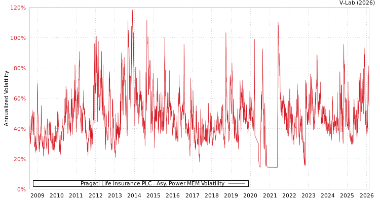 graph of Pragati Life Insurance PLC APMEM