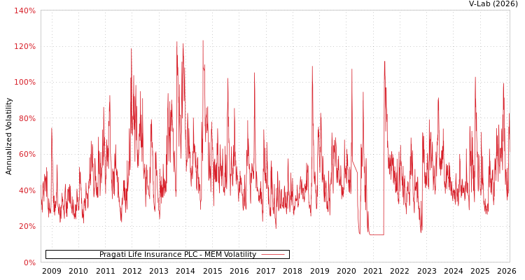 graph of Pragati Life Insurance PLC MEM