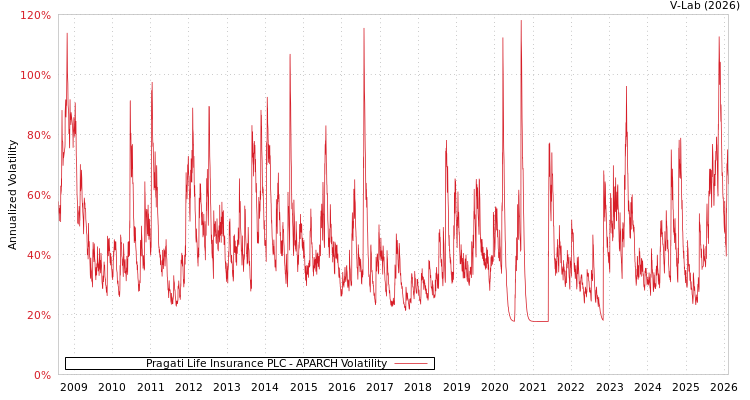 graph of Pragati Life Insurance PLC APARCH