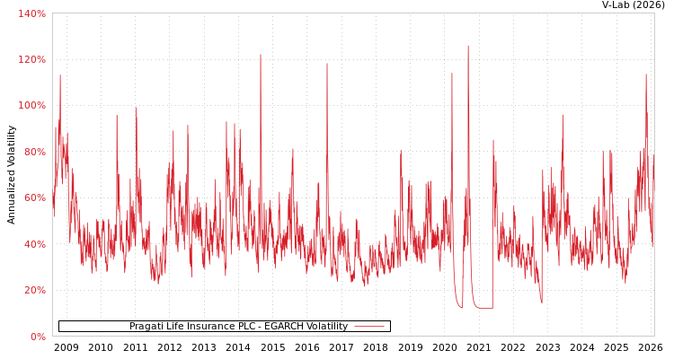 graph of Pragati Life Insurance PLC EGARCH