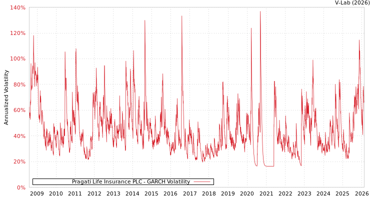 graph of Pragati Life Insurance PLC GARCH