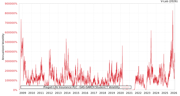 graph of Pragati Life Insurance PLC GAS-GARCH-T