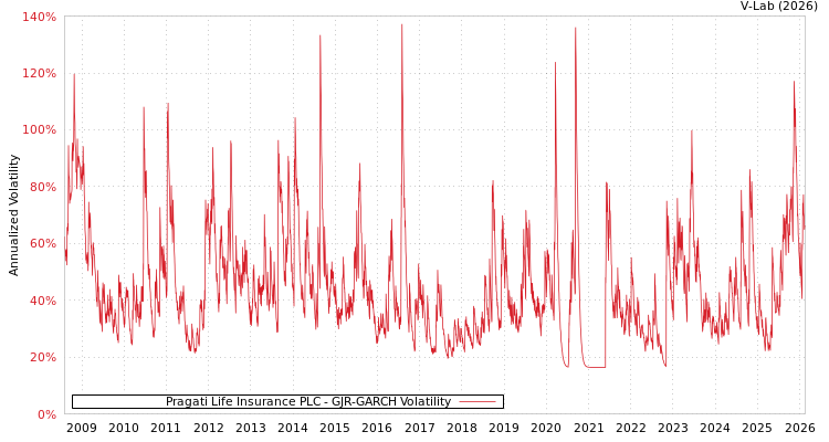 graph of Pragati Life Insurance PLC GJR-GARCH