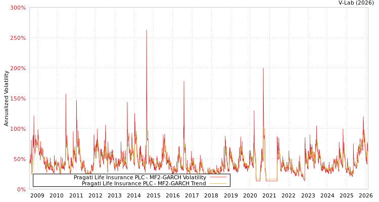 graph of Pragati Life Insurance PLC MF2-GARCH