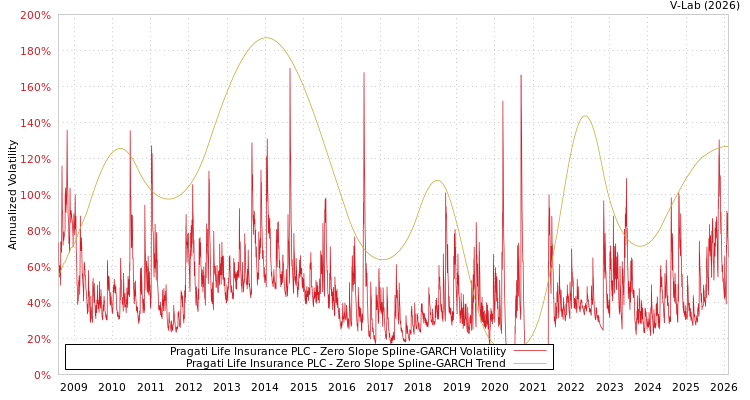 graph of Pragati Life Insurance PLC S0GARCH
