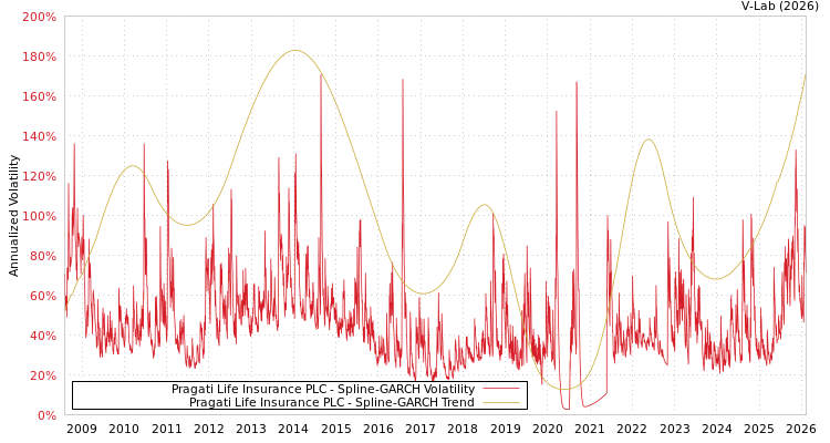 graph of Pragati Life Insurance PLC SGARCH