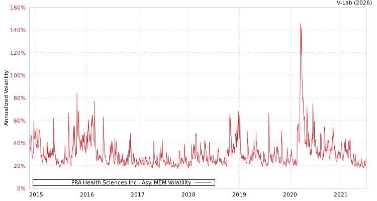graph of PRA Health Sciences Inc AMEM