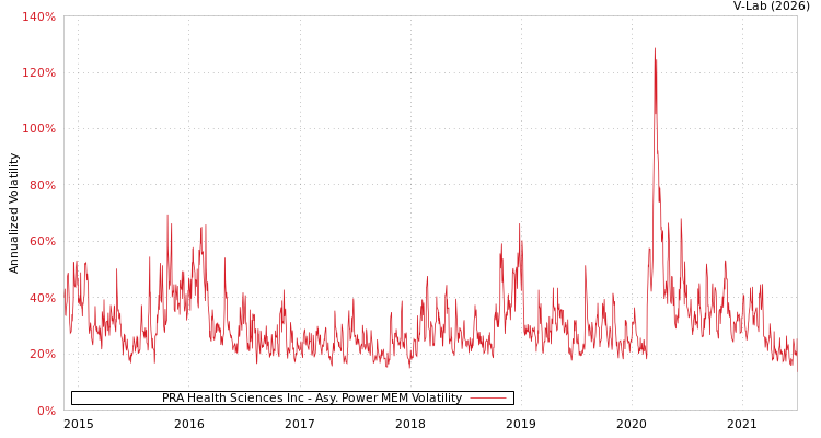 graph of PRA Health Sciences Inc APMEM